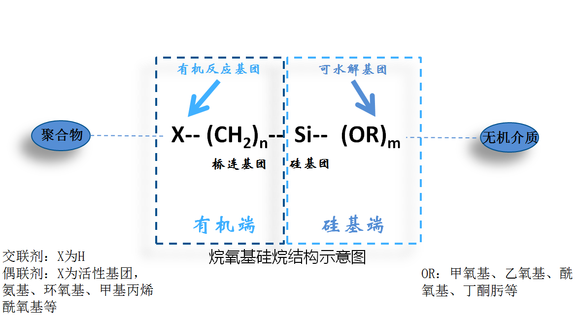 硅烷的分类及其应用机理