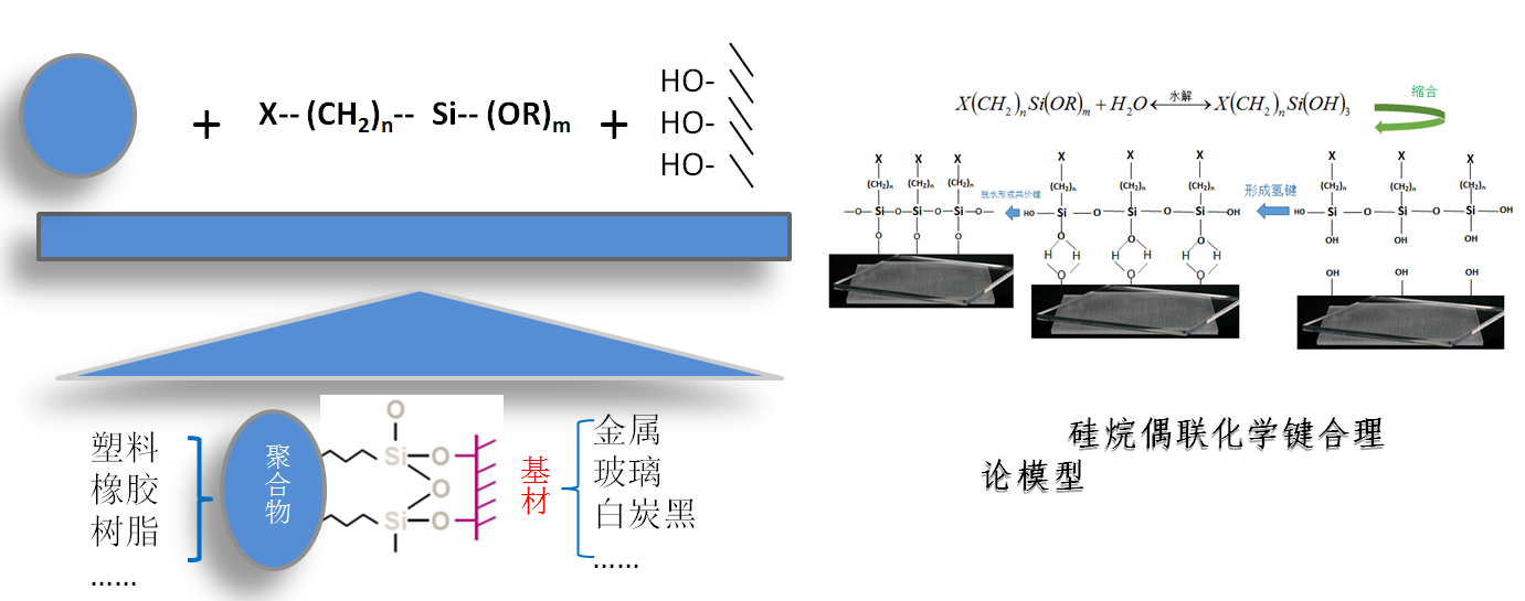 硅烷的分类及其应用机理