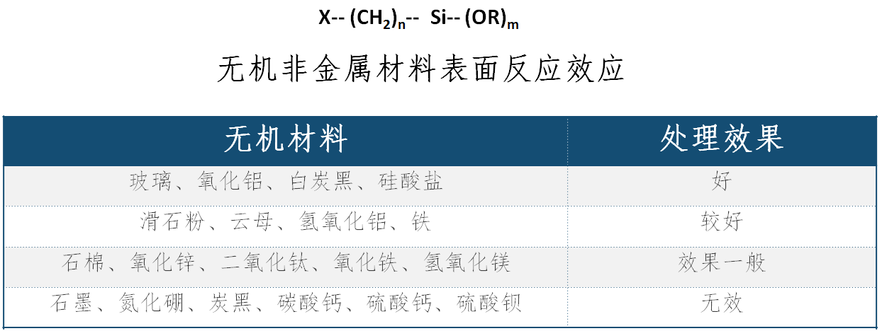 硅烷的分类及其应用机理