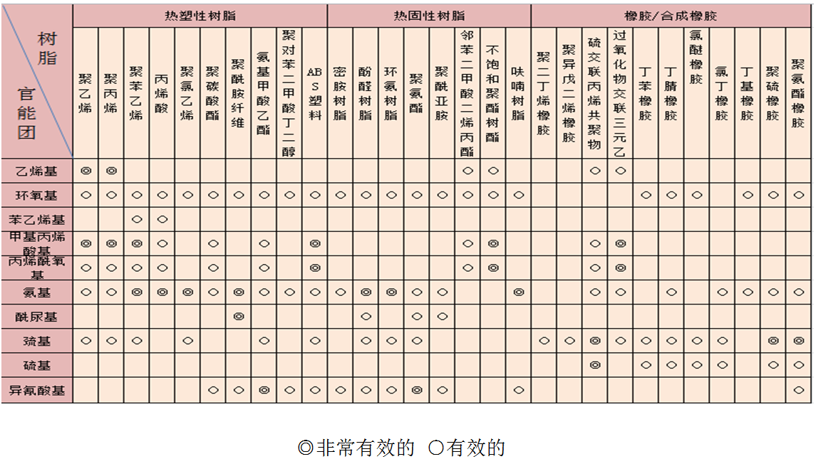 硅烷的分类及其应用机理