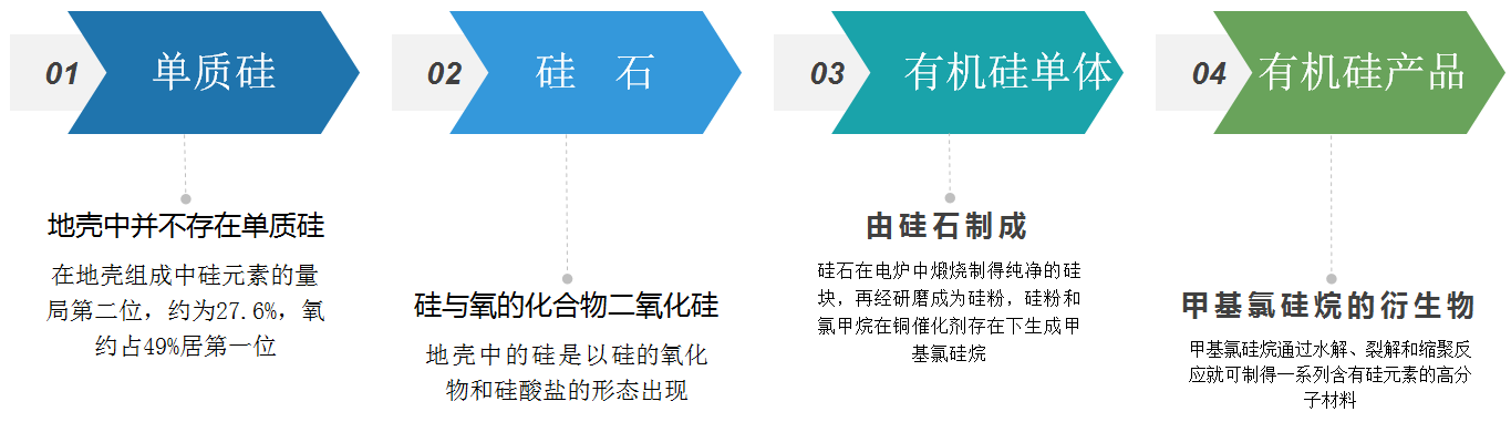 有机硅简介（硅、硅石、有机硅、有机硅产品）