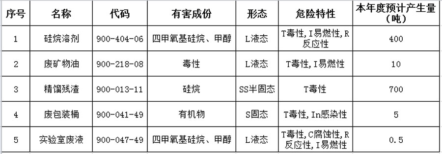 2024年危险废物污染环境防治信息公开